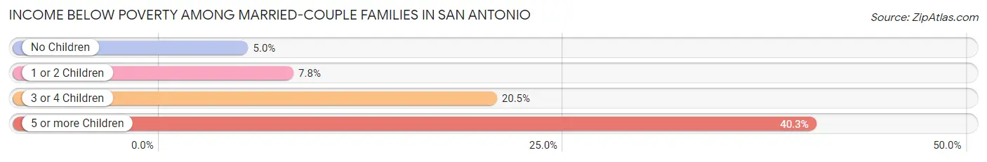 Income Below Poverty Among Married-Couple Families in San Antonio