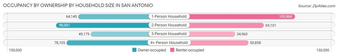 Occupancy by Ownership by Household Size in San Antonio