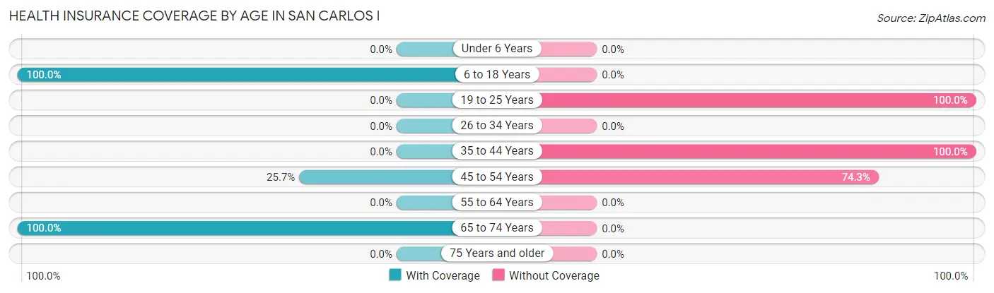 Health Insurance Coverage by Age in San Carlos I