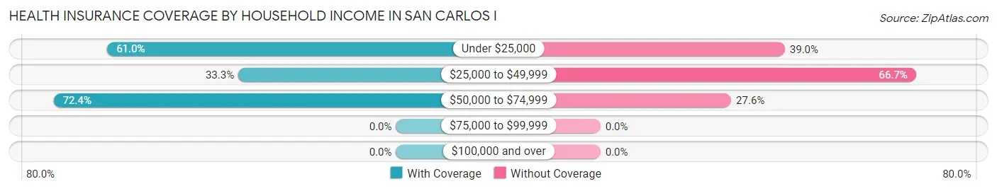 Health Insurance Coverage by Household Income in San Carlos I
