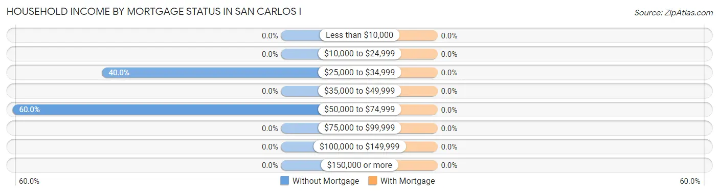 Household Income by Mortgage Status in San Carlos I