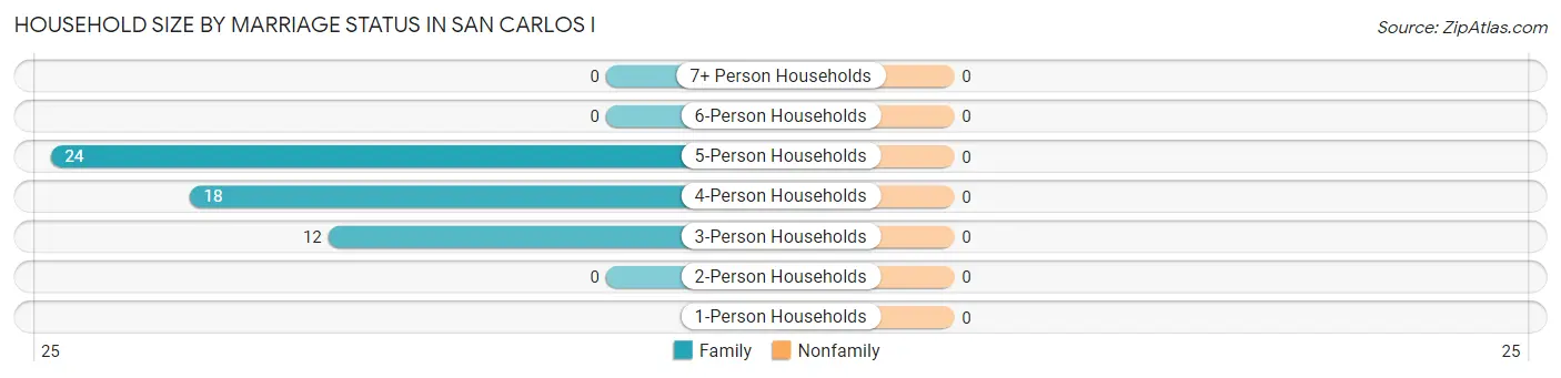 Household Size by Marriage Status in San Carlos I