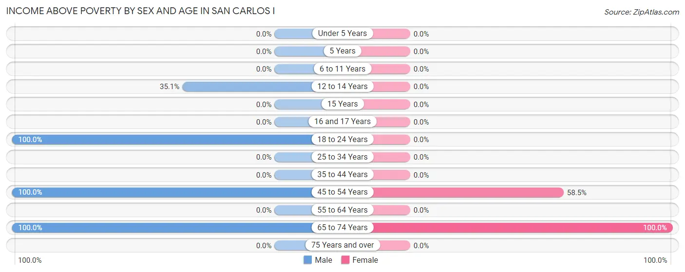Income Above Poverty by Sex and Age in San Carlos I