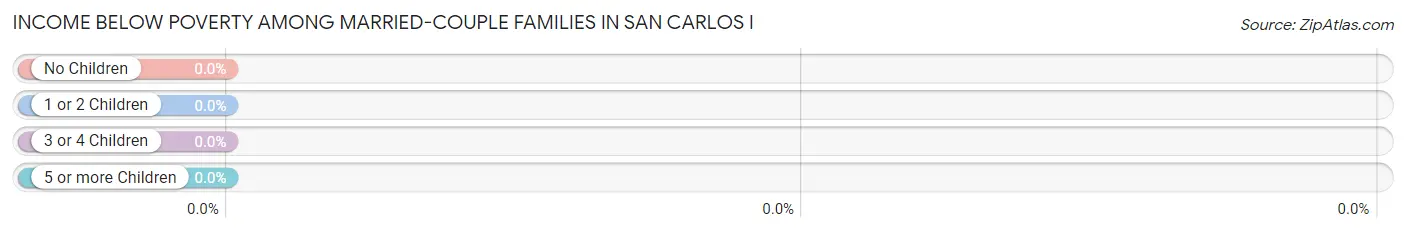 Income Below Poverty Among Married-Couple Families in San Carlos I