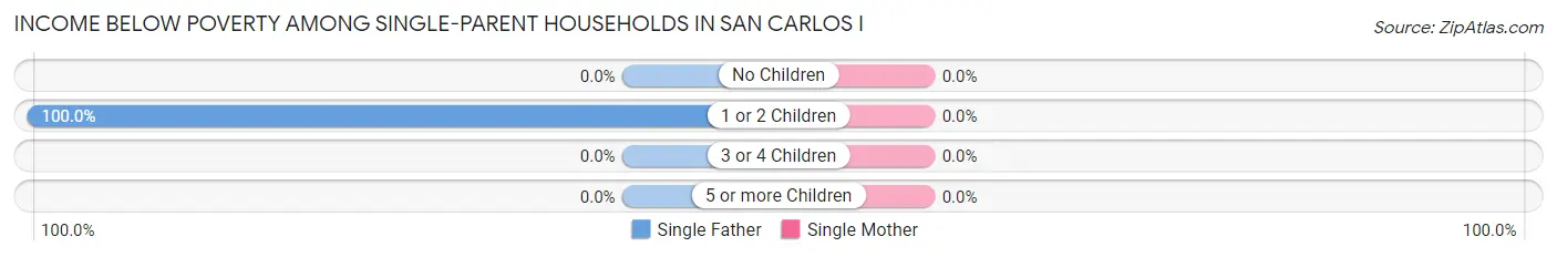 Income Below Poverty Among Single-Parent Households in San Carlos I