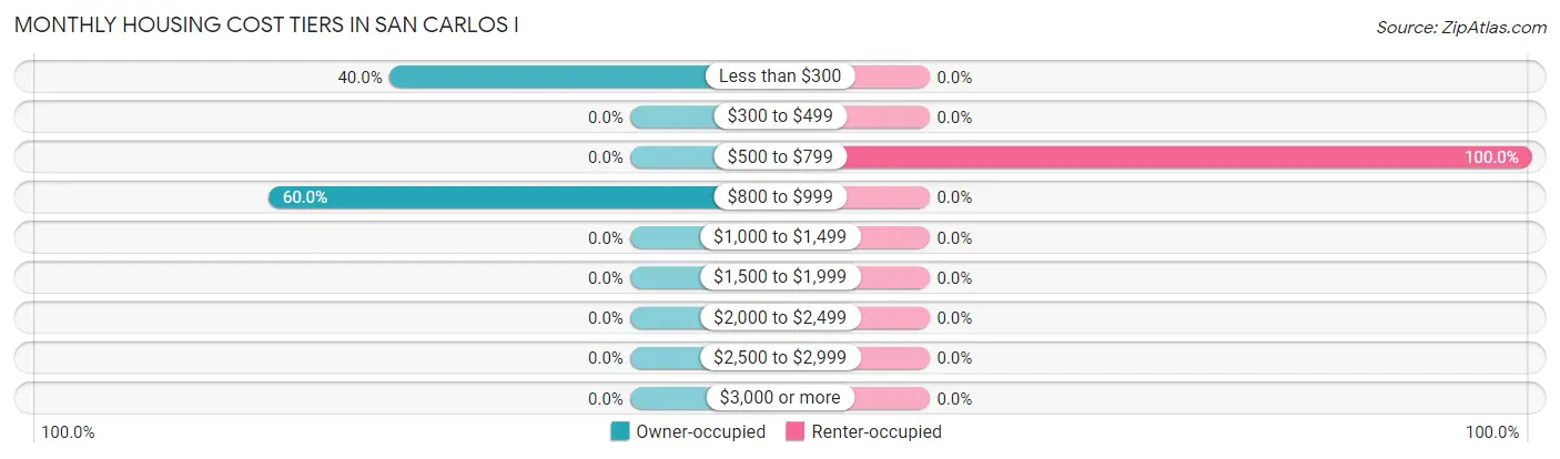 Monthly Housing Cost Tiers in San Carlos I