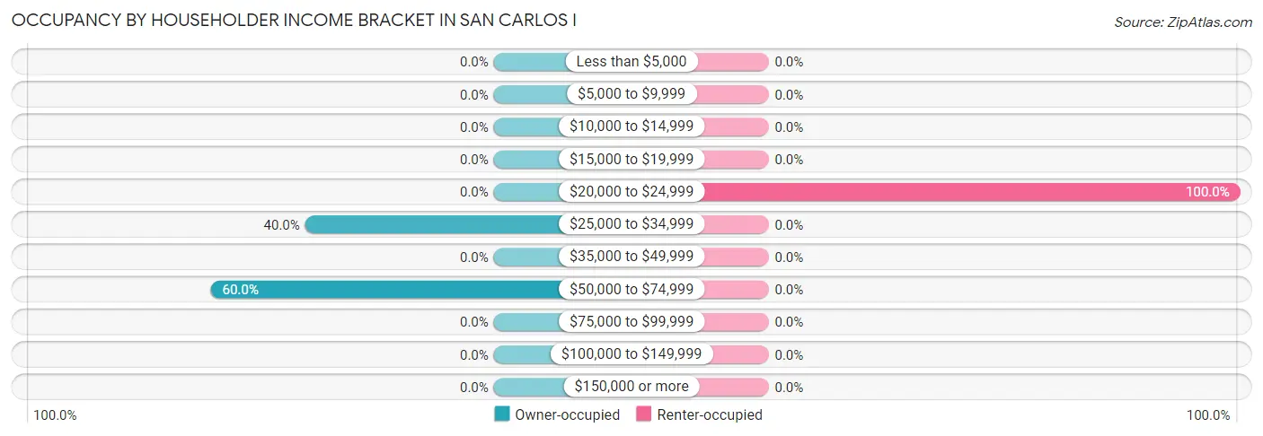 Occupancy by Householder Income Bracket in San Carlos I