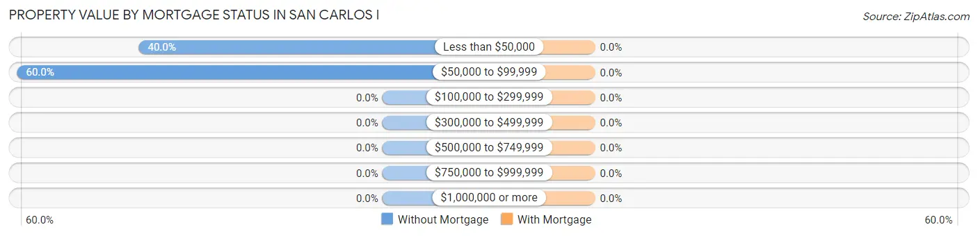 Property Value by Mortgage Status in San Carlos I