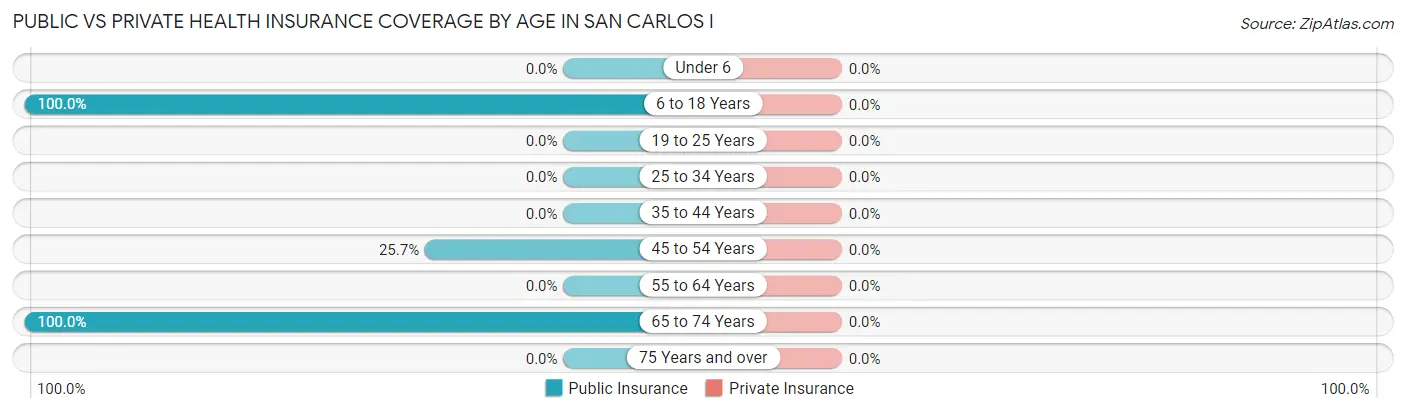 Public vs Private Health Insurance Coverage by Age in San Carlos I