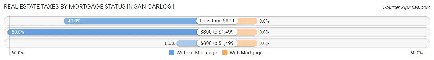 Real Estate Taxes by Mortgage Status in San Carlos I
