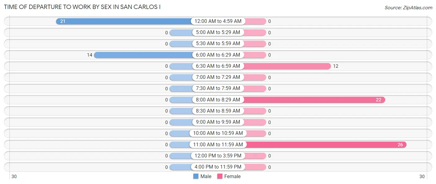 Time of Departure to Work by Sex in San Carlos I