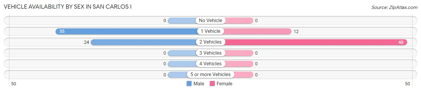 Vehicle Availability by Sex in San Carlos I