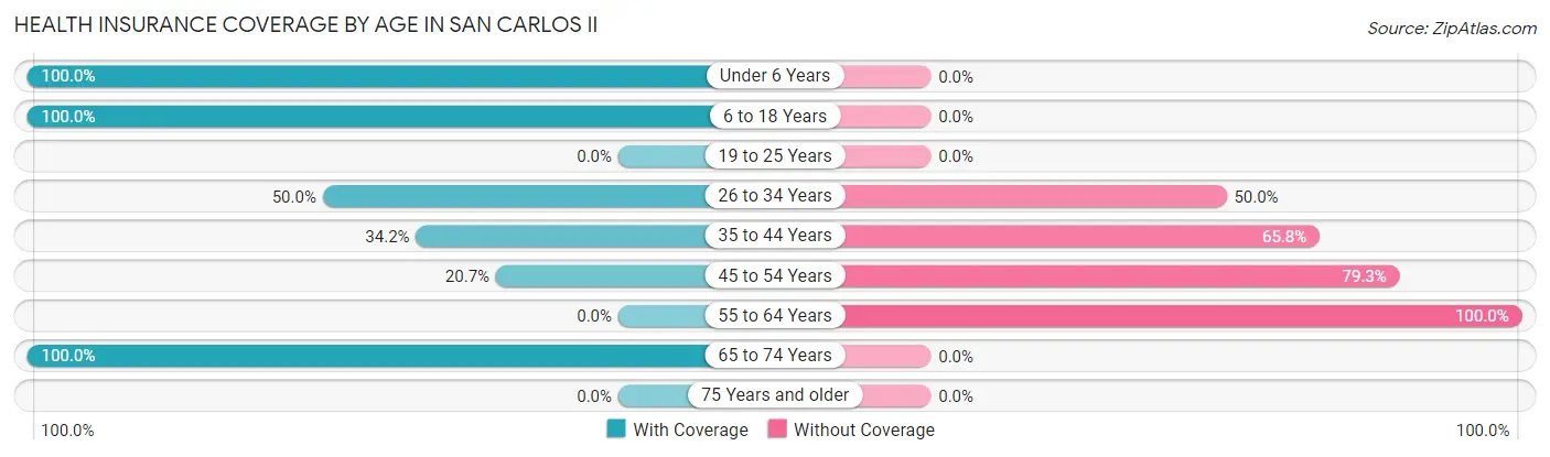 Health Insurance Coverage by Age in San Carlos II