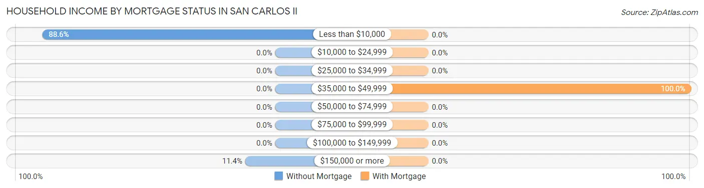 Household Income by Mortgage Status in San Carlos II