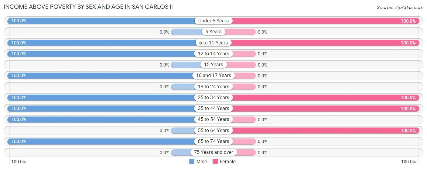 Income Above Poverty by Sex and Age in San Carlos II