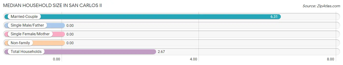 Median Household Size in San Carlos II