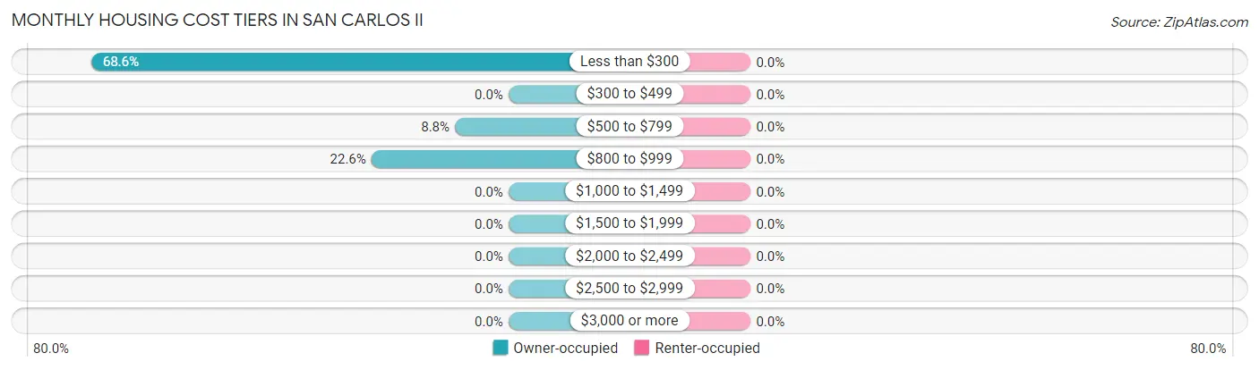 Monthly Housing Cost Tiers in San Carlos II
