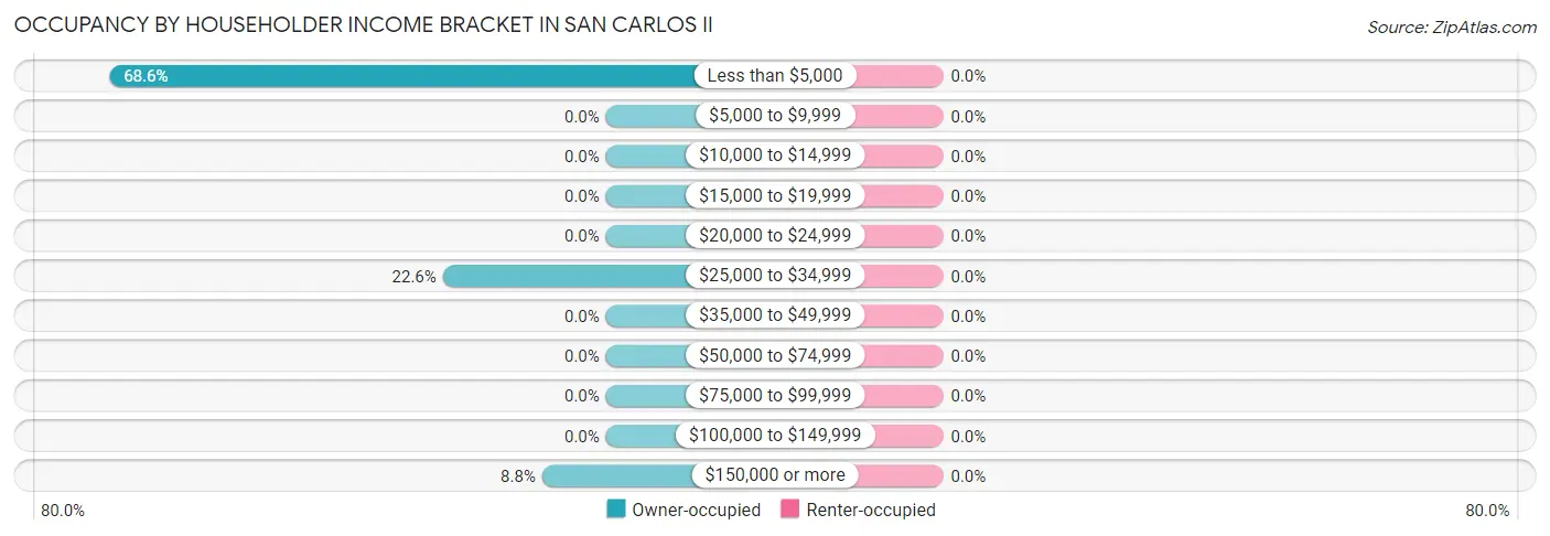 Occupancy by Householder Income Bracket in San Carlos II