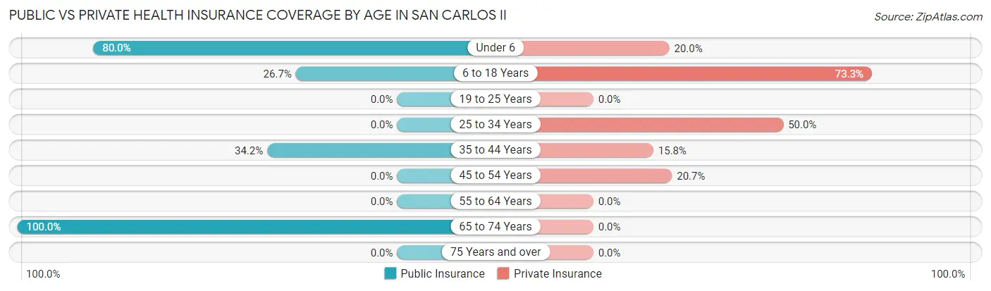 Public vs Private Health Insurance Coverage by Age in San Carlos II