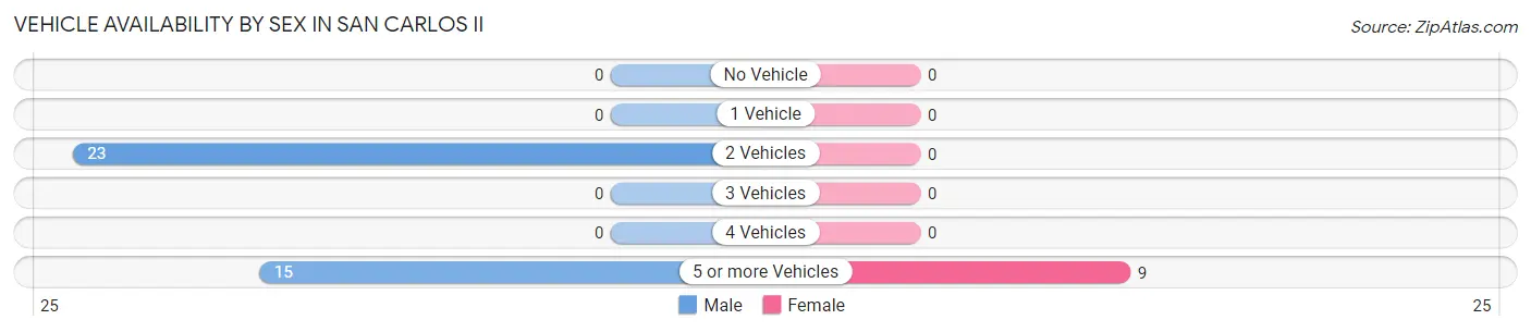 Vehicle Availability by Sex in San Carlos II