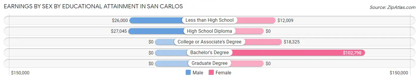 Earnings by Sex by Educational Attainment in San Carlos