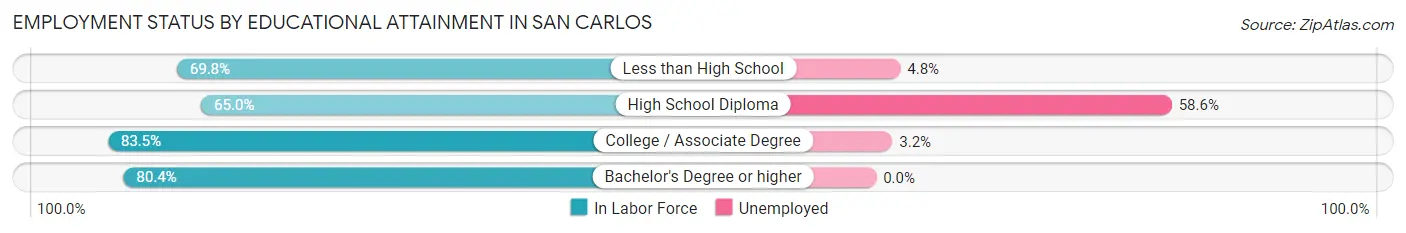 Employment Status by Educational Attainment in San Carlos