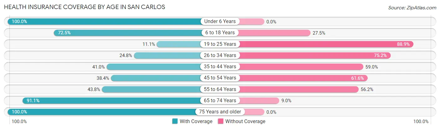 Health Insurance Coverage by Age in San Carlos