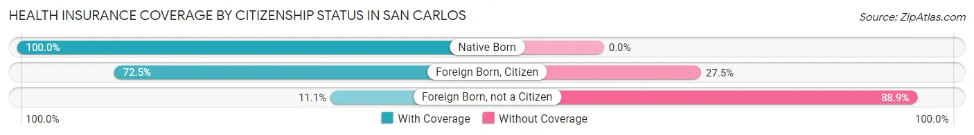 Health Insurance Coverage by Citizenship Status in San Carlos