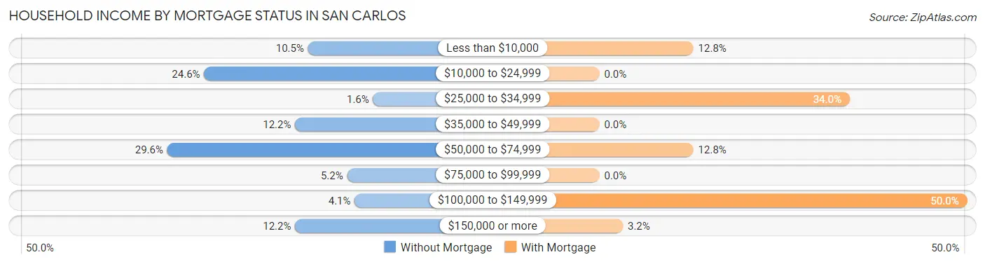 Household Income by Mortgage Status in San Carlos