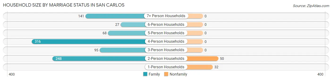 Household Size by Marriage Status in San Carlos