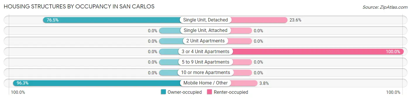Housing Structures by Occupancy in San Carlos