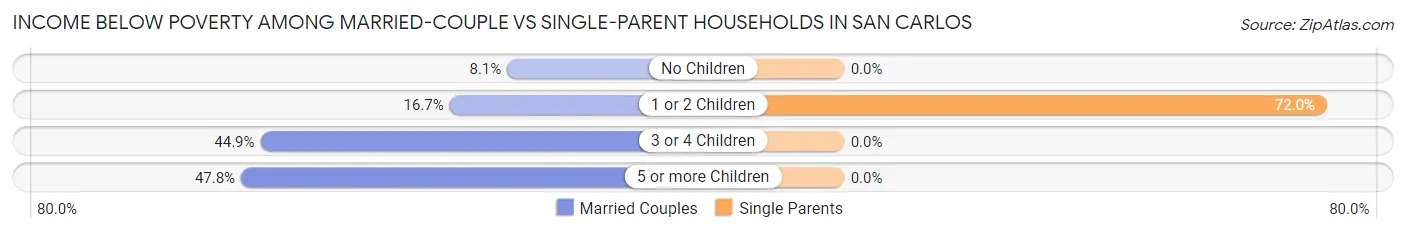 Income Below Poverty Among Married-Couple vs Single-Parent Households in San Carlos