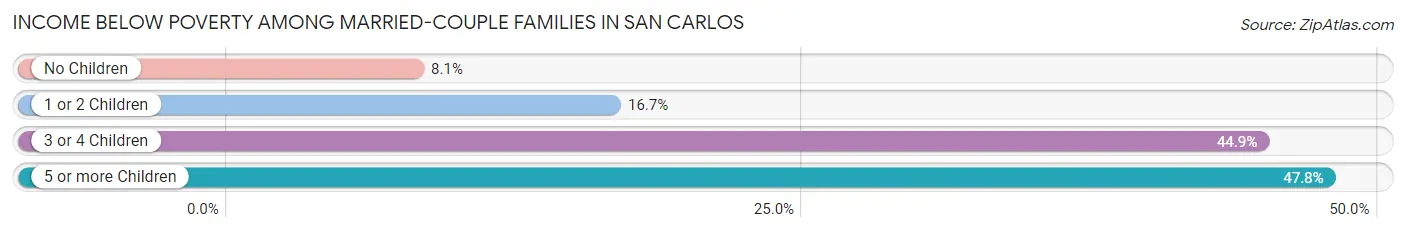 Income Below Poverty Among Married-Couple Families in San Carlos