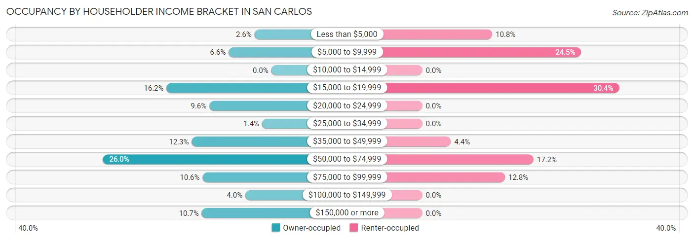 Occupancy by Householder Income Bracket in San Carlos