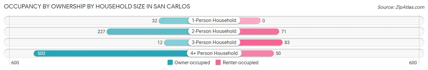 Occupancy by Ownership by Household Size in San Carlos