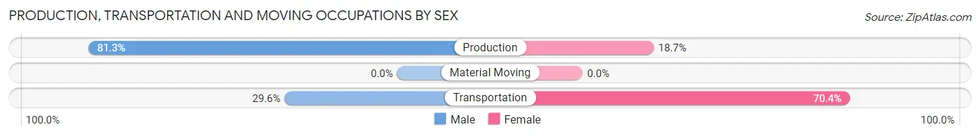 Production, Transportation and Moving Occupations by Sex in San Carlos