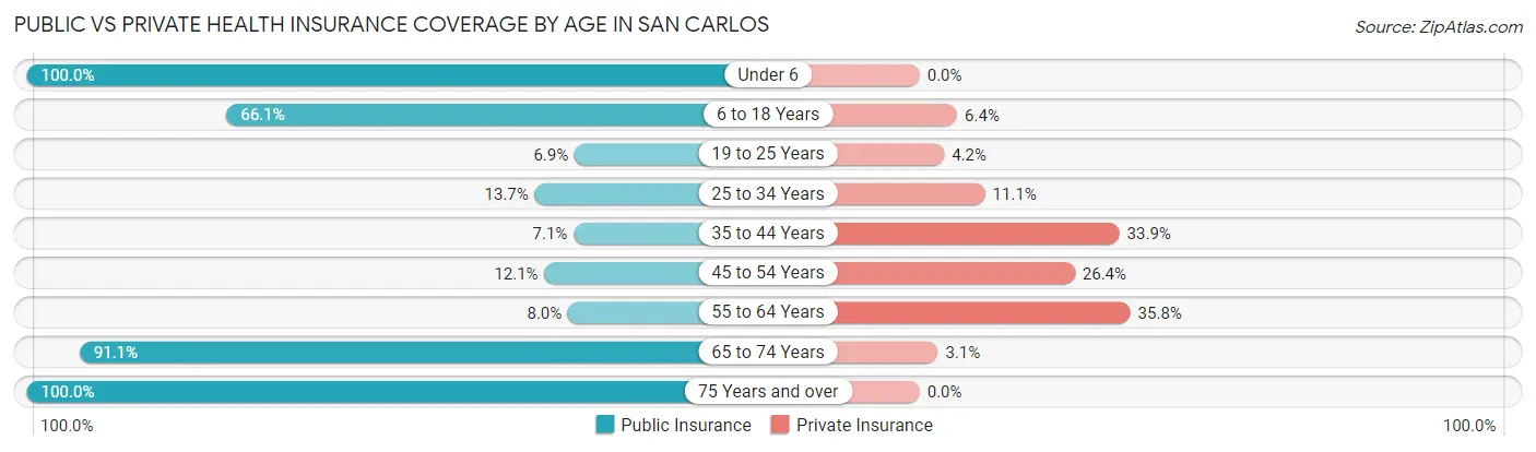 Public vs Private Health Insurance Coverage by Age in San Carlos