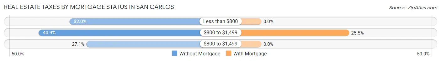 Real Estate Taxes by Mortgage Status in San Carlos