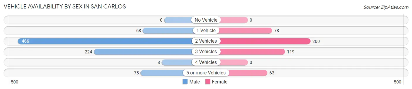 Vehicle Availability by Sex in San Carlos