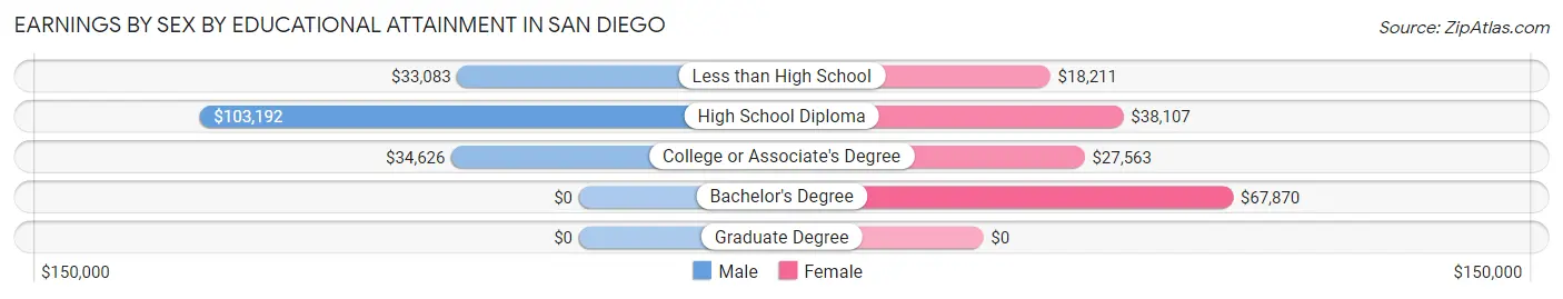 Earnings by Sex by Educational Attainment in San Diego
