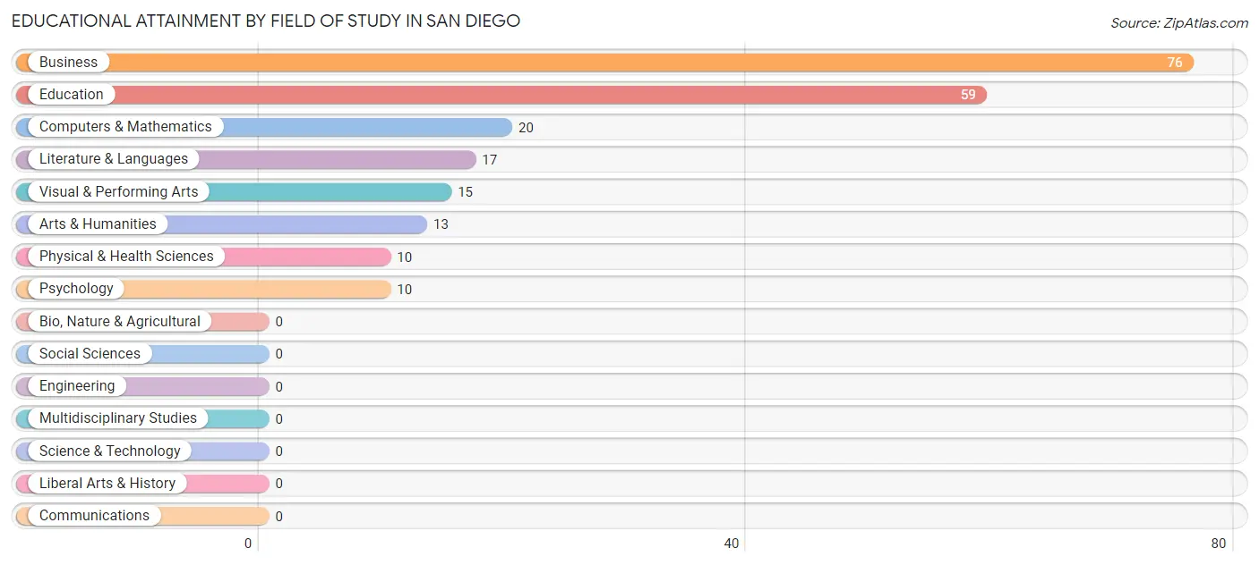 Educational Attainment by Field of Study in San Diego