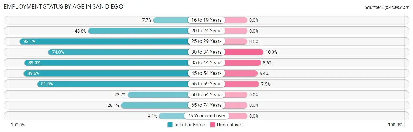 Employment Status by Age in San Diego
