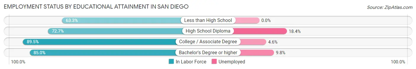 Employment Status by Educational Attainment in San Diego