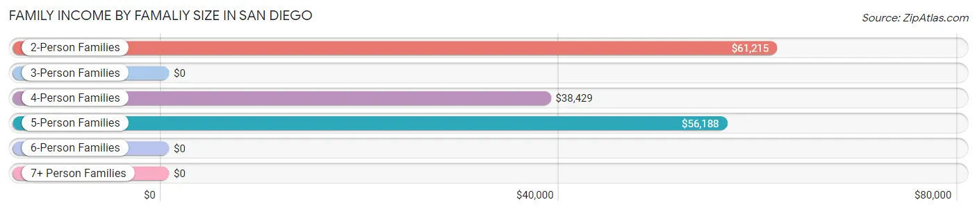 Family Income by Famaliy Size in San Diego