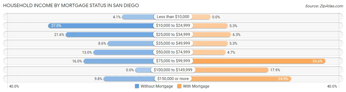 Household Income by Mortgage Status in San Diego