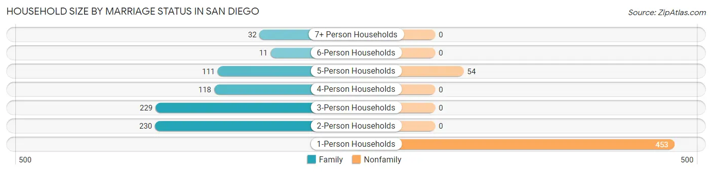 Household Size by Marriage Status in San Diego