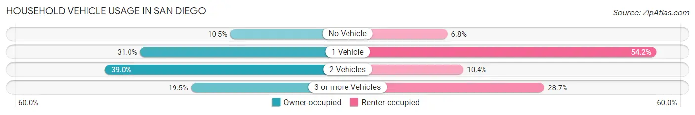 Household Vehicle Usage in San Diego