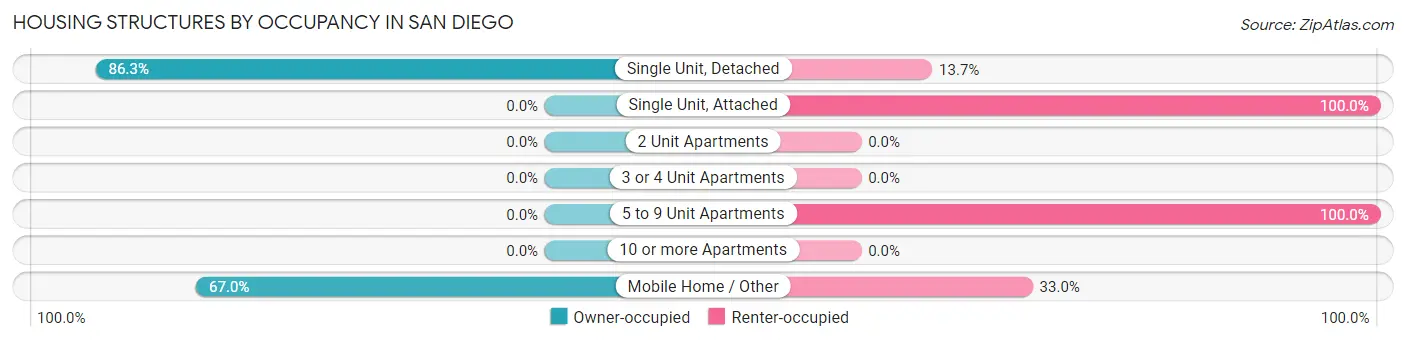 Housing Structures by Occupancy in San Diego