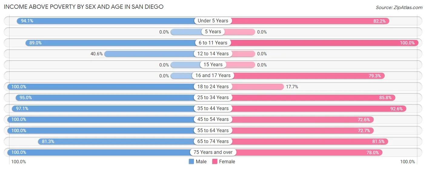 Income Above Poverty by Sex and Age in San Diego