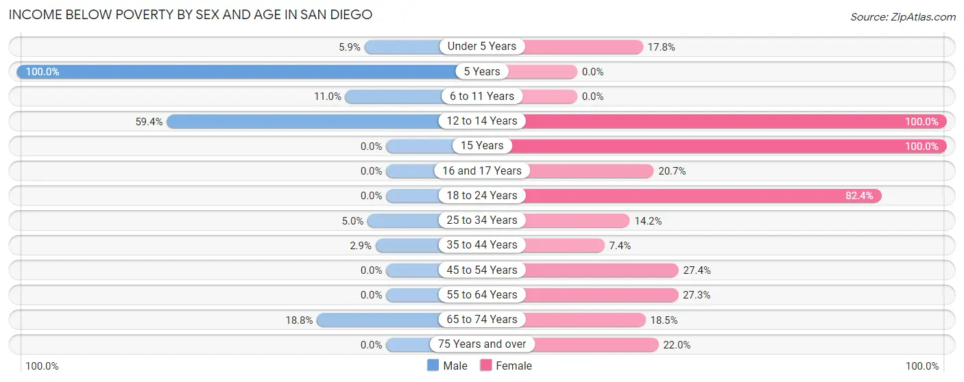 Income Below Poverty by Sex and Age in San Diego